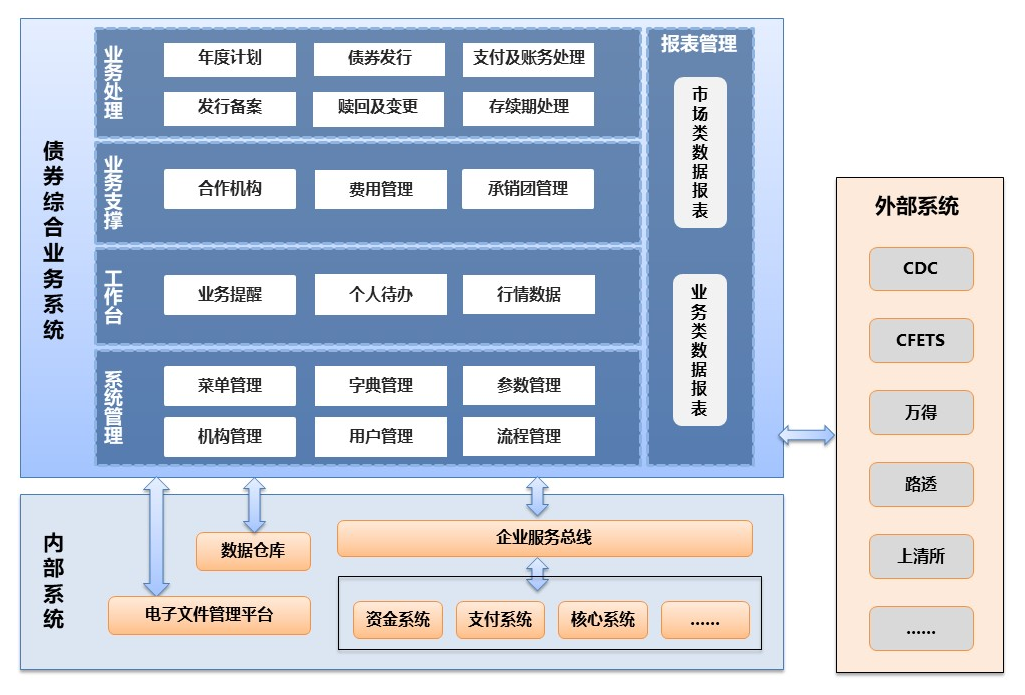 債券綜合業(yè)務系統(tǒng)(圖1)